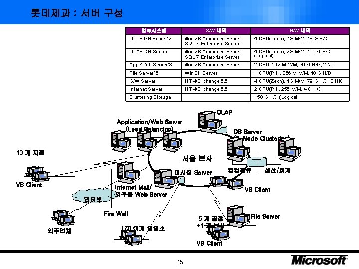 롯데제과 : 서버 구성 S/W 내역 업무시스템 H/W 내역 OLTP DB Server*2 Win 2