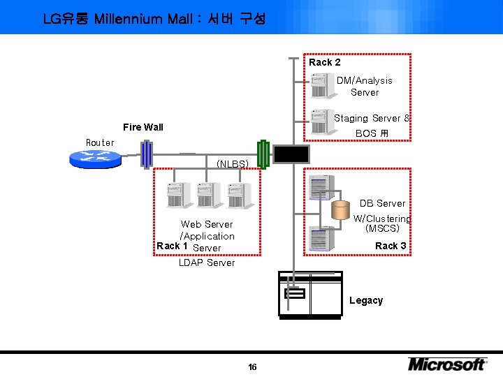 LG유통 Millennium Mall : 서버 구성 Rack 2 DM/Analysis Server Staging Server & Fire