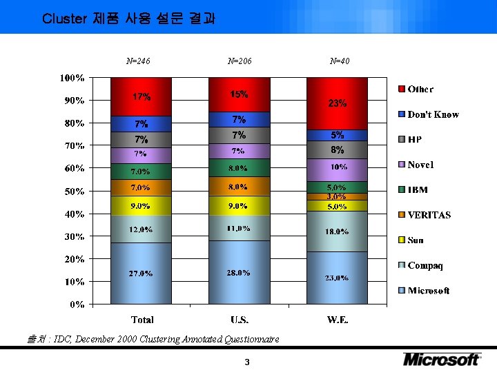 Cluster 제품 사용 설문 결과 N=246 N=206 출처 : IDC, December 2000 Clustering Annotated