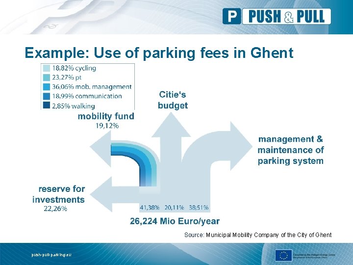 Example: Use of parking fees in Ghent Source: Municipal Mobility Company of the City