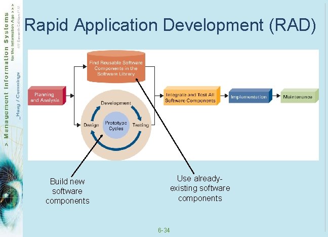 Rapid Application Development (RAD) Build new software components Use alreadyexisting software components 6 -34 Rapid Application Development (RAD) Build new software components Use alreadyexisting software components 6 -34