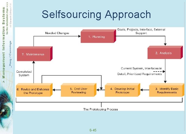 Selfsourcing Approach 6 -45 Selfsourcing Approach 6 -45