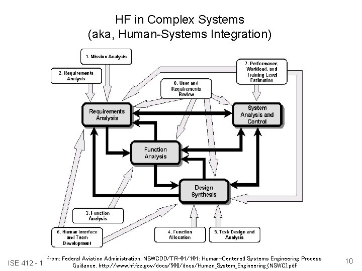 HF in Complex Systems (aka, Human-Systems Integration) ISE 412 - 1 from: Federal Aviation