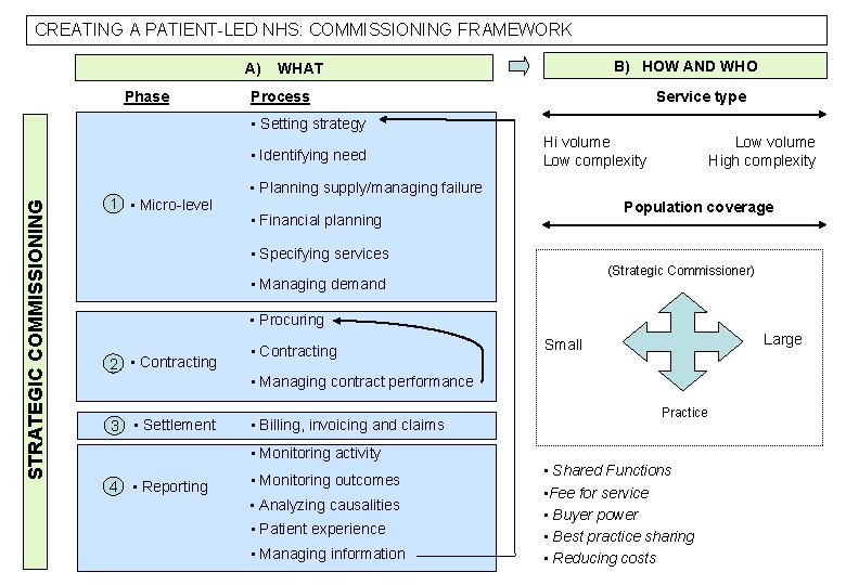 CREATING A PATIENT-LED NHS: COMMISSIONING FRAMEWORK A) Phase B) HOW AND WHO WHAT Process CREATING A PATIENT-LED NHS: COMMISSIONING FRAMEWORK A) Phase B) HOW AND WHO WHAT Process