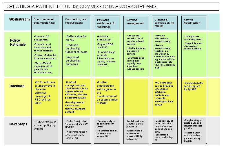 CREATING A PATIENT-LED NHS: COMMISSIONING WORKSTREAMS Workstream Policy Rationale Practice-based commissioning Contracting and Procurement CREATING A PATIENT-LED NHS: COMMISSIONING WORKSTREAMS Workstream Policy Rationale Practice-based commissioning Contracting and Procurement