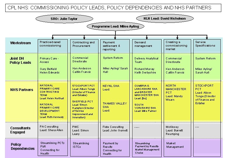 CPL NHS: COMMISSIONING POLICY LEADS, POLICY DEPENDENCIES AND NHS PARTNERS NLN Lead: David Nicholson CPL NHS: COMMISSIONING POLICY LEADS, POLICY DEPENDENCIES AND NHS PARTNERS NLN Lead: David Nicholson