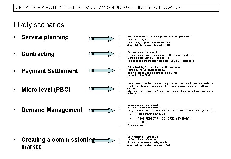 CREATING A PATIENT-LED NHS: COMMISSIONING – LIKELY SCENARIOS Likely scenarios • Service planning • CREATING A PATIENT-LED NHS: COMMISSIONING – LIKELY SCENARIOS Likely scenarios • Service planning •