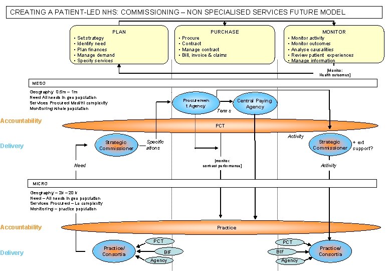 CREATING A PATIENT-LED NHS: COMMISSIONING – NON SPECIALISED SERVICES FUTURE MODEL MONITOR • Monitor CREATING A PATIENT-LED NHS: COMMISSIONING – NON SPECIALISED SERVICES FUTURE MODEL MONITOR • Monitor