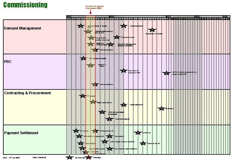 Commissioning Key Reporting Date End August 2005 A M J J A S O Commissioning Key Reporting Date End August 2005 A M J J A S O
