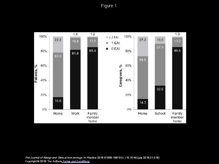 Figure 1 The Journal of Allergy and Clinical Immunology: In Practice 2018 61559 -1567