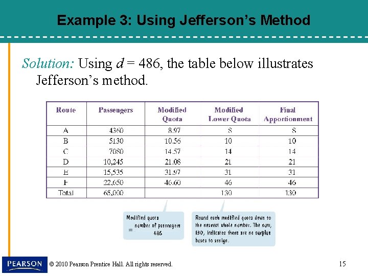 Example 3: Using Jefferson’s Method Solution: Using d = 486, the table below illustrates