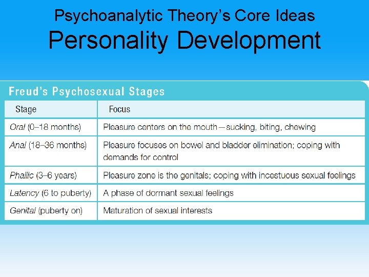 Psychoanalytic Theory’s Core Ideas Personality Development 