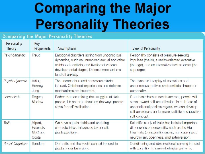 Comparing the Major Personality Theories 