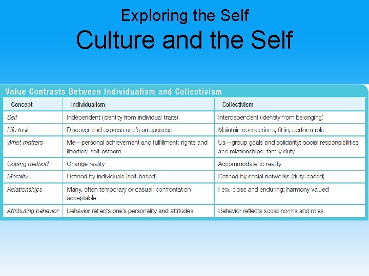 Exploring the Self Culture and the Self 