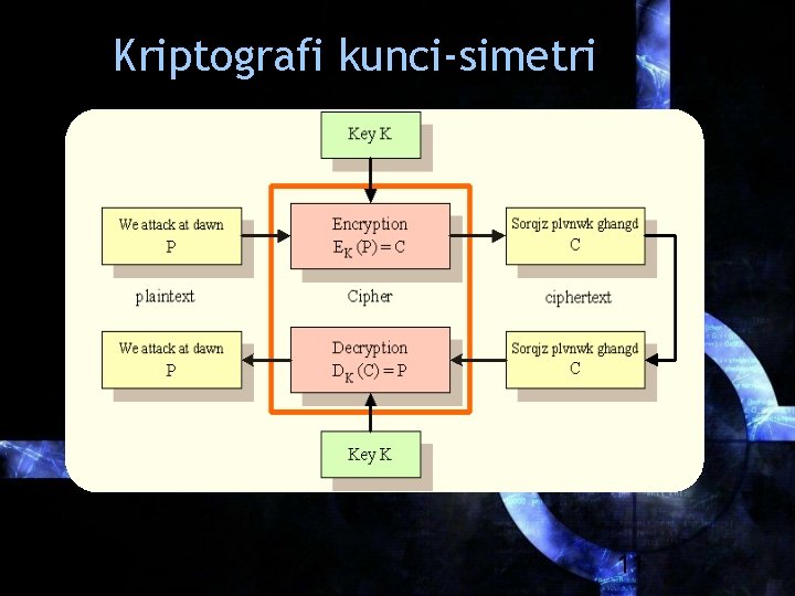 Kriptografi kunci-simetri • Contoh algoritma simetri: - DES (Data Encyption Standard) - Rijndael -