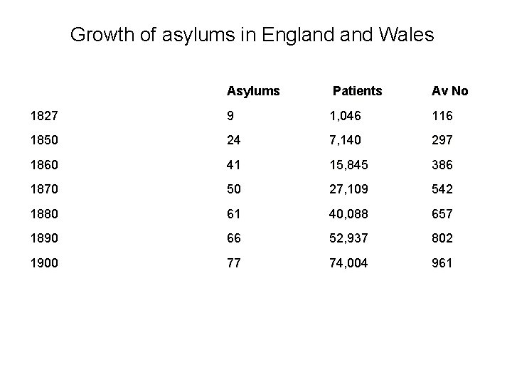 Growth of asylums in England Wales Asylums Patients Av No 1827 9 1, 046 Growth of asylums in England Wales Asylums Patients Av No 1827 9 1, 046