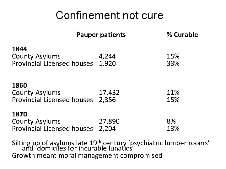 Confinement not cure Pauper patients % Curable 1844 County Asylums 4, 244 Provincial Licensed Confinement not cure Pauper patients % Curable 1844 County Asylums 4, 244 Provincial Licensed