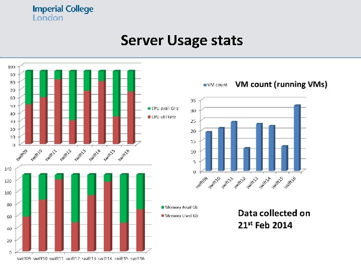Server Usage stats 