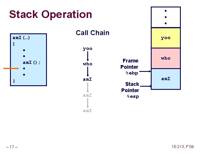Stack Operation am. I(…) { • • am. I(); • • } • •