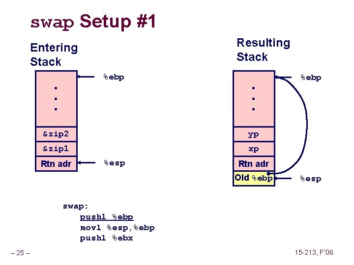 swap Setup #1 Resulting Stack Entering Stack %ebp • • • &zip 2 yp