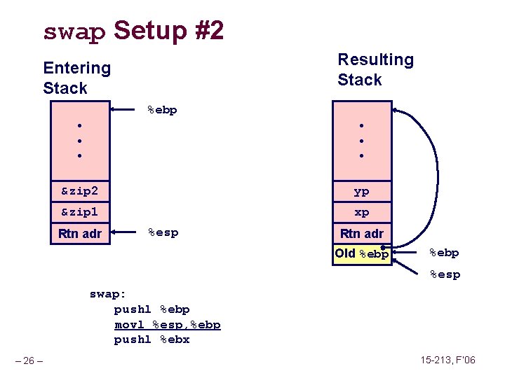 swap Setup #2 Resulting Stack Entering Stack %ebp • • • &zip 2 yp
