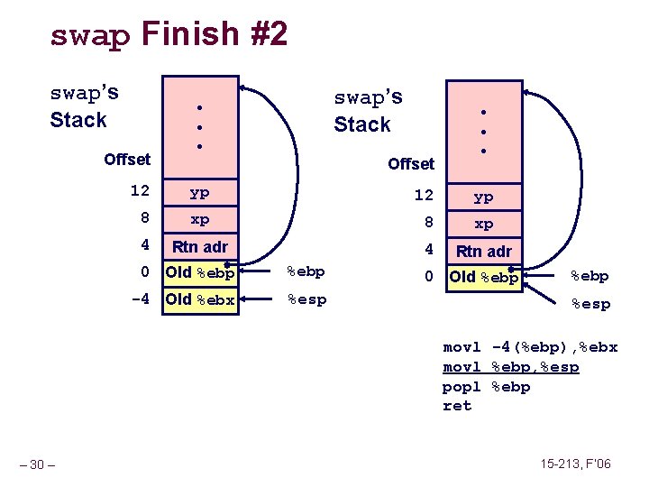 swap Finish #2 swap’s Stack Offset swap’s Stack • • • Offset 12 yp swap Finish #2 swap’s Stack Offset swap’s Stack • • • Offset 12 yp