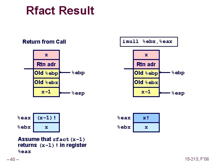 Rfact Result imull %ebx, %eax Return from Call x x Rtn adr Old %ebp