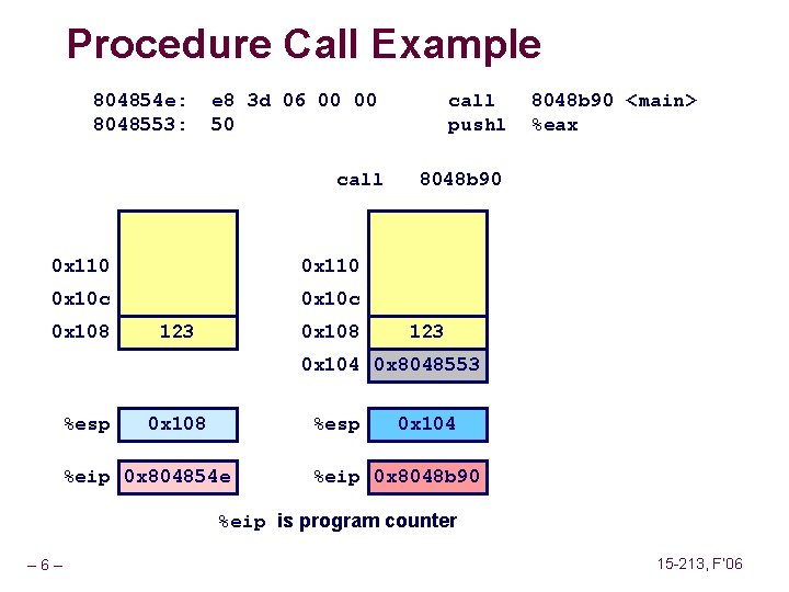 Procedure Call Example 804854 e: 8048553: e 8 3 d 06 00 00 50