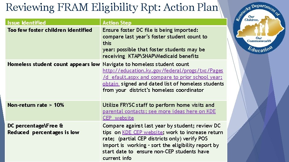 Reviewing FRAM Eligibility Rpt: Action Plan Issue Identified Too few foster children identified Action