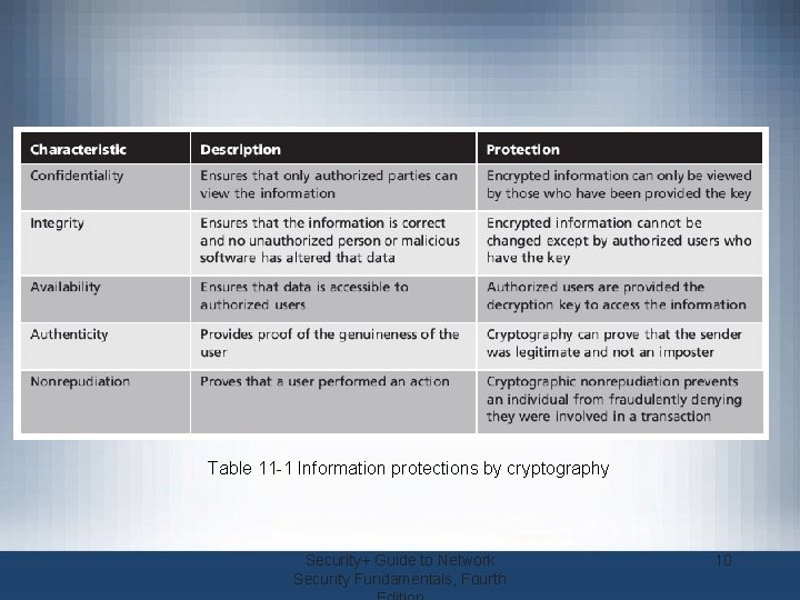 Table 11 -1 Information protections by cryptography Security+ Guide to Network Security Fundamentals, Fourth