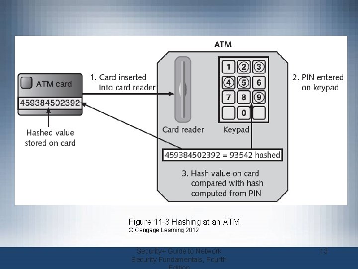 Figure 11 -3 Hashing at an ATM © Cengage Learning 2012 Security+ Guide to