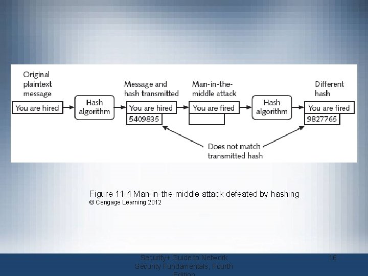 Figure 11 -4 Man-in-the-middle attack defeated by hashing © Cengage Learning 2012 Security+ Guide