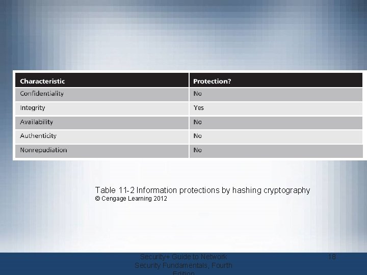 Table 11 -2 Information protections by hashing cryptography © Cengage Learning 2012 Security+ Guide