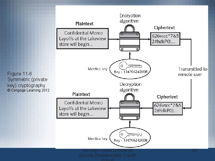 Figure 11 -6 Symmetric (private key) cryptography © Cengage Learning 2012 Security+ Guide to