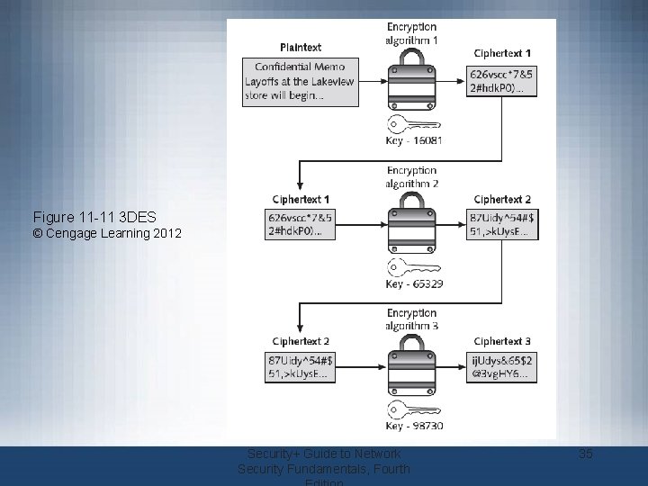 Figure 11 -11 3 DES © Cengage Learning 2012 Security+ Guide to Network Security