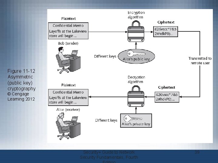 Figure 11 -12 Asymmetric (public key) cryptography © Cengage Learning 2012 Security+ Guide to