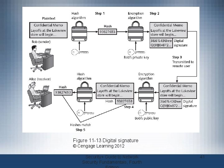 Figure 11 -13 Digital signature © Cengage Learning 2012 Security+ Guide to Network Security