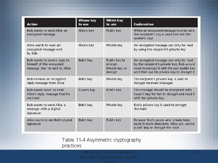 Table 11 -4 Asymmetric cryptography practices Security+ Guide to Network Security Fundamentals, Fourth 42