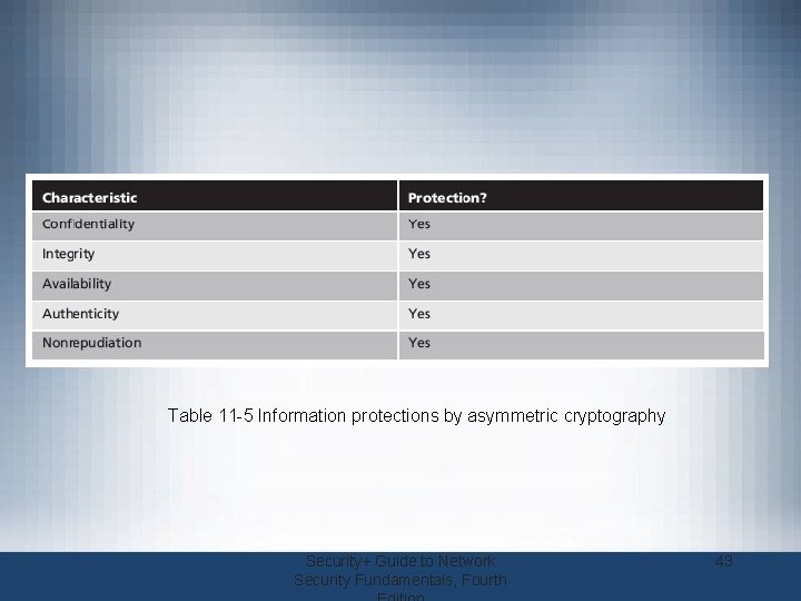 Table 11 -5 Information protections by asymmetric cryptography Security+ Guide to Network Security Fundamentals,