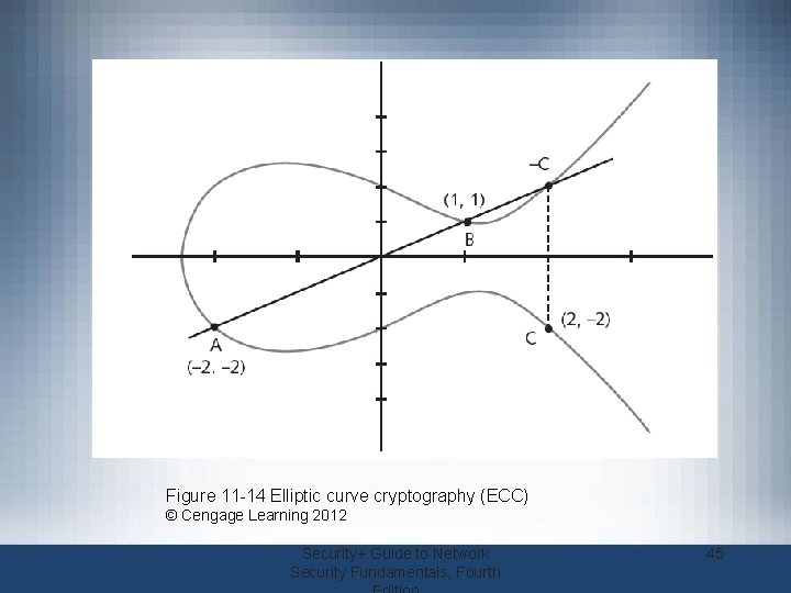 Figure 11 -14 Elliptic curve cryptography (ECC) © Cengage Learning 2012 Security+ Guide to