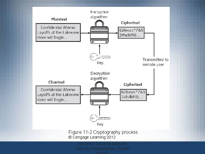 Figure 11 -2 Cryptography process © Cengage Learning 2012 Security+ Guide to Network Security