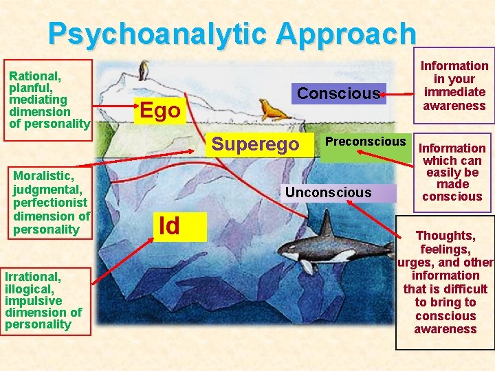 Psychoanalytic Approach Rational, planful, mediating dimension of personality Ego Conscious Superego Moralistic, judgmental, perfectionist Psychoanalytic Approach Rational, planful, mediating dimension of personality Ego Conscious Superego Moralistic, judgmental, perfectionist