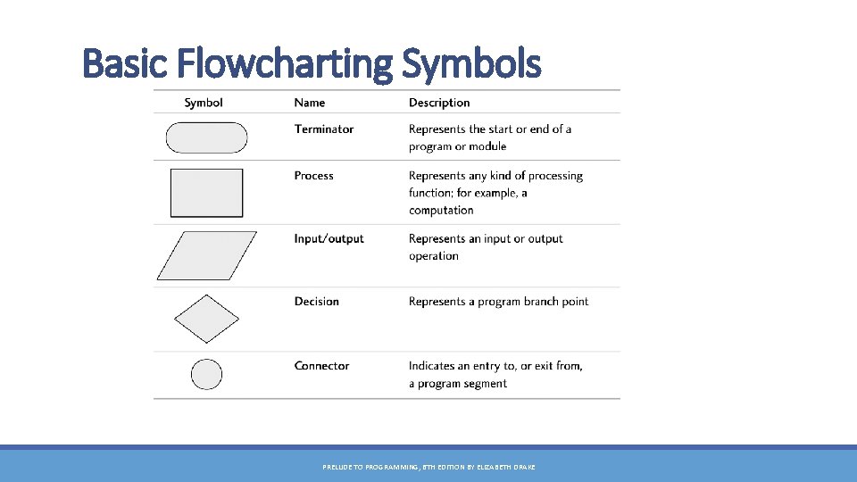 Basic Flowcharting Symbols PRELUDE TO PROGRAMMING, 6 TH EDITION BY ELIZABETH DRAKE 