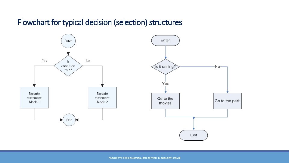 Flowchart for typical decision (selection) structures PRELUDE TO PROGRAMMING, 6 TH EDITION BY ELIZABETH