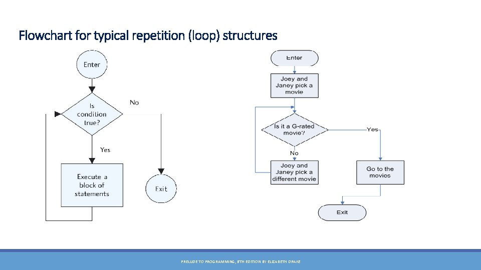 Flowchart for typical repetition (loop) structures PRELUDE TO PROGRAMMING, 6 TH EDITION BY ELIZABETH