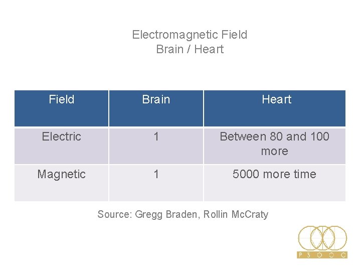 Electromagnetic Field Brain / Heart Field Brain Heart Electric 1 Between 80 and 100 Electromagnetic Field Brain / Heart Field Brain Heart Electric 1 Between 80 and 100