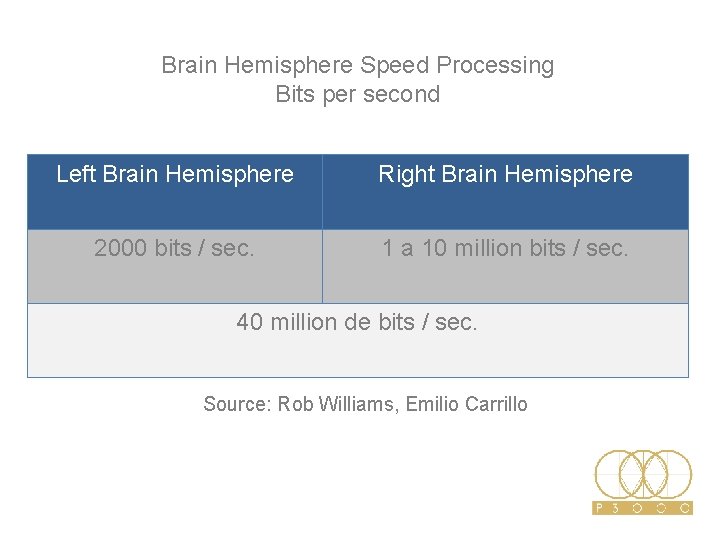 Brain Hemisphere Speed Processing Bits per second Left Brain Hemisphere Right Brain Hemisphere 2000 Brain Hemisphere Speed Processing Bits per second Left Brain Hemisphere Right Brain Hemisphere 2000