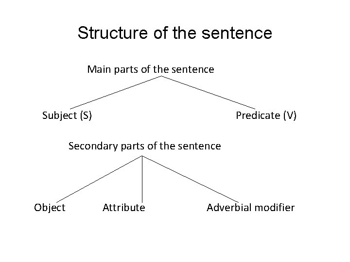 Structure of the sentence Main parts of the sentence Subject (S) Predicate (V) Secondary