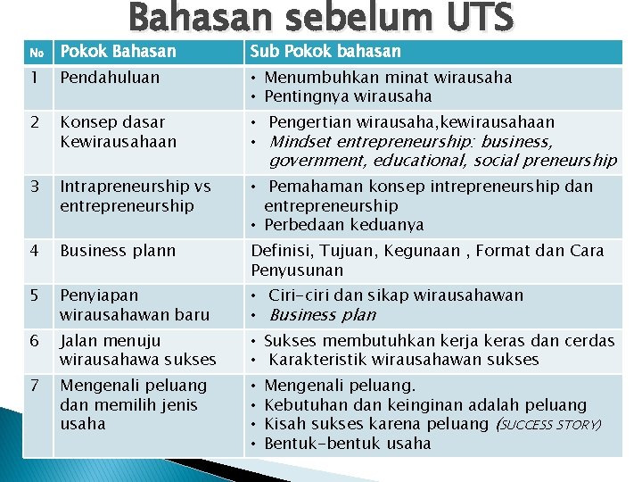 Bahasan sebelum UTS No Pokok Bahasan Sub Pokok bahasan 1 Pendahuluan • Menumbuhkan minat