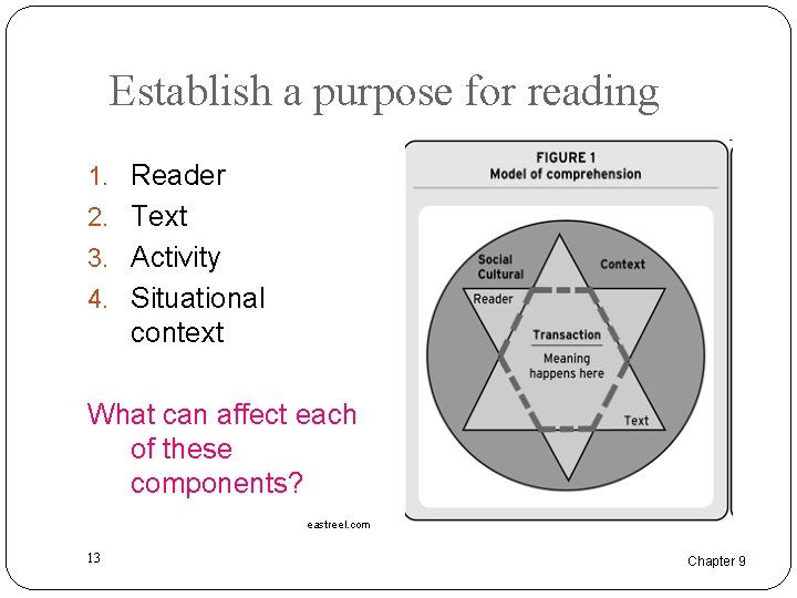 Establish a purpose for reading 1. Reader 2. Text 3. Activity 4. Situational context